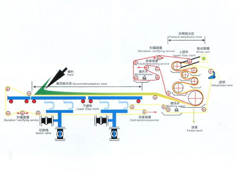 带式真空过滤机