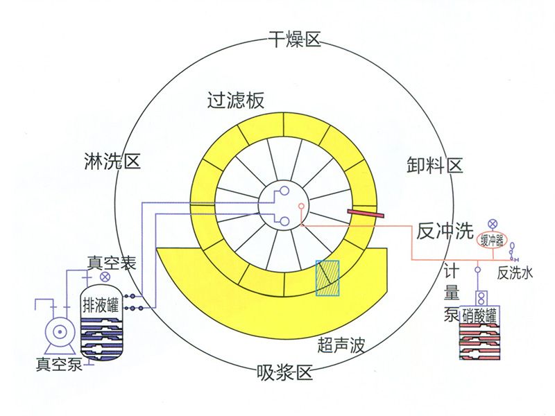 陶瓷真空过滤机