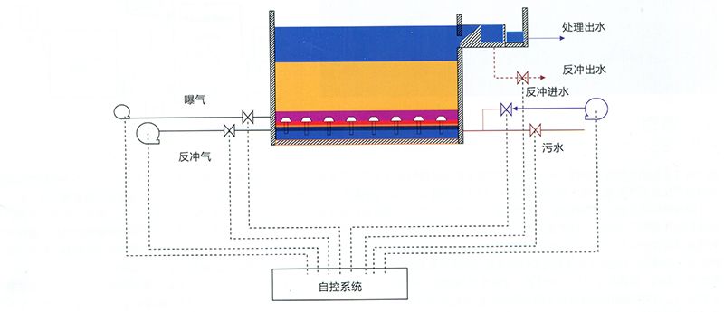 曝气生物滤池