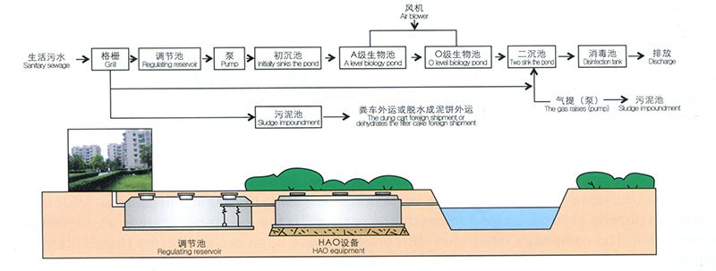 一体化生活污水处理装置